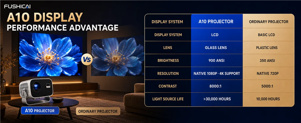 FUSHCAI Outdoor Projector A10 Portable Mini Projector with 360° Rotation 900 ANSI Native 720P 4K Compatible Auto Focus BT 5.4
