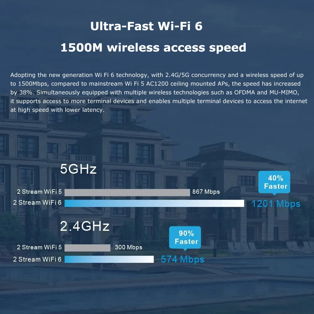 Gigabit WiFi 6 Access Point Dual Band AX1500 Ceiling AP WIFI Extender 1500M 5G High Power Router Signal Booster Wireless AP