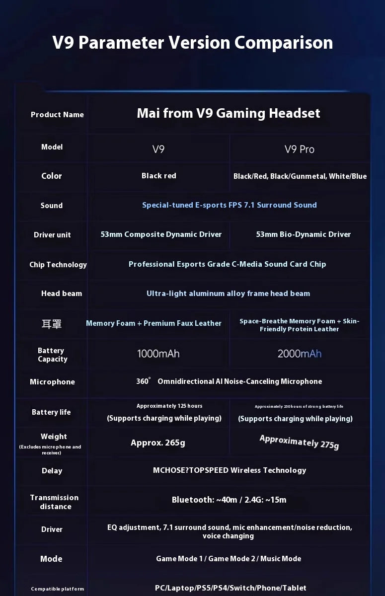 MCHOSE V9 Pro2 Gaming Headset, Over-Ear Quad-Mode Wireless Bluetooth Headphones for PC with Microphone (Delta Style)
