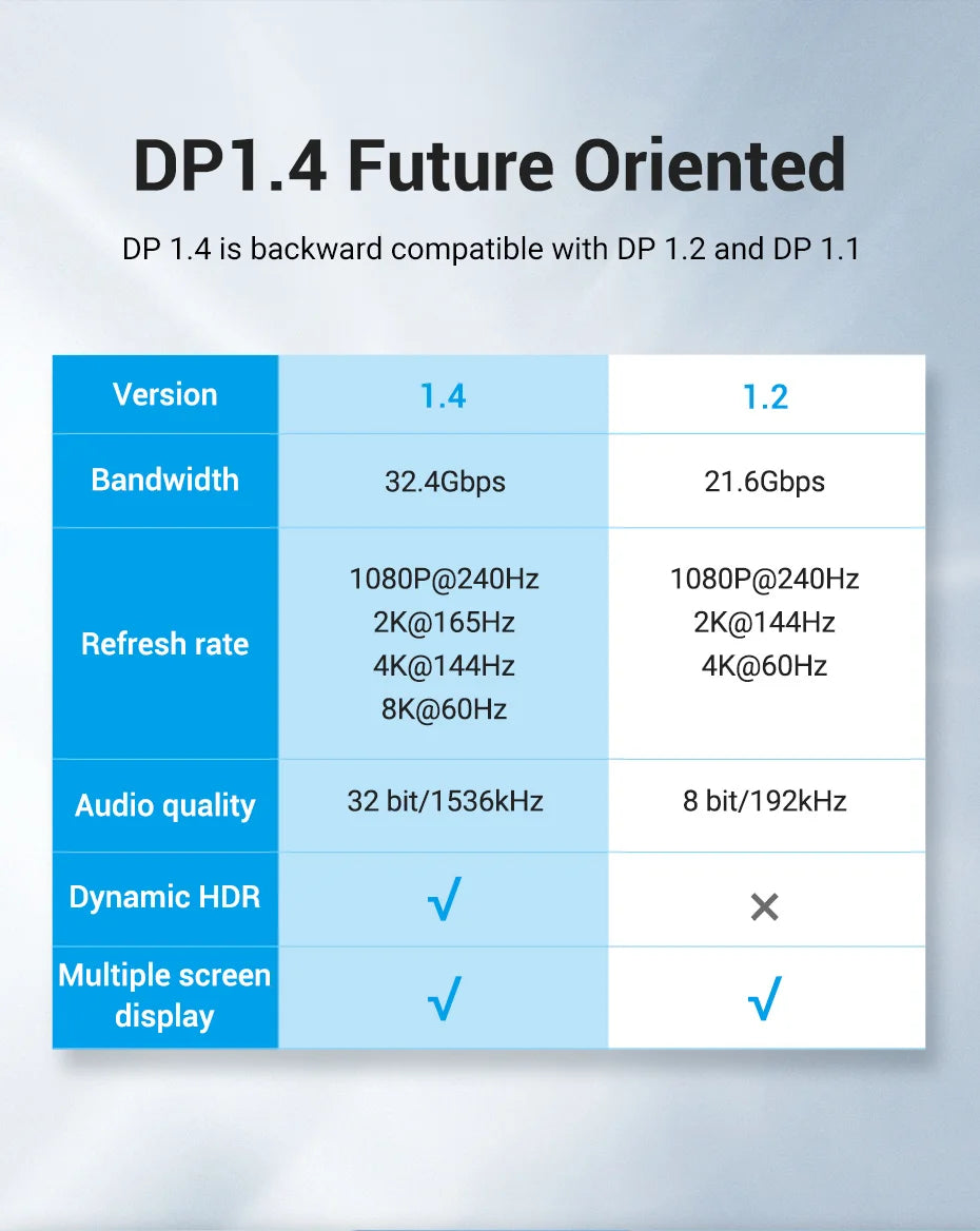 Vention DisplayPort 1.4 Cable 8K 60Hz 4K HDR 165Hz Display Port Audio Cable for Video PC Laptop TV Display Port 1.4 DP Cable 1.2