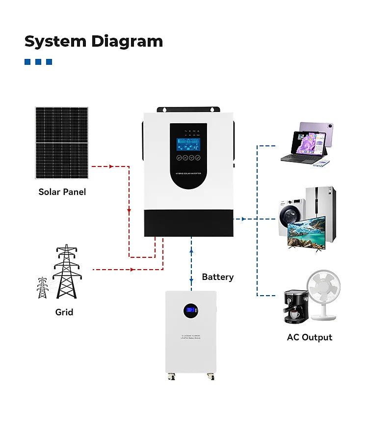 1.5KW 12V Off Grid Hybrid Solar Inverter Single Phase 60Hz Automatic AC String Inverter Household Solar Energy Conversion